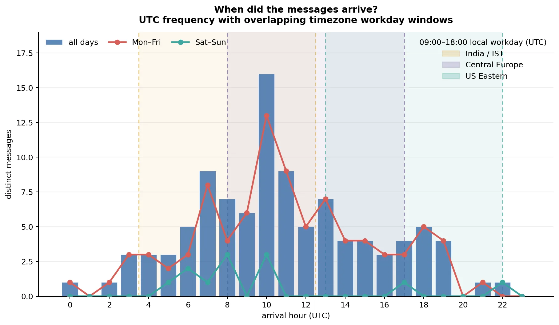 Bar chart of spam arrival hours in UTC, with workday bands for India, Europe and US Eastern time