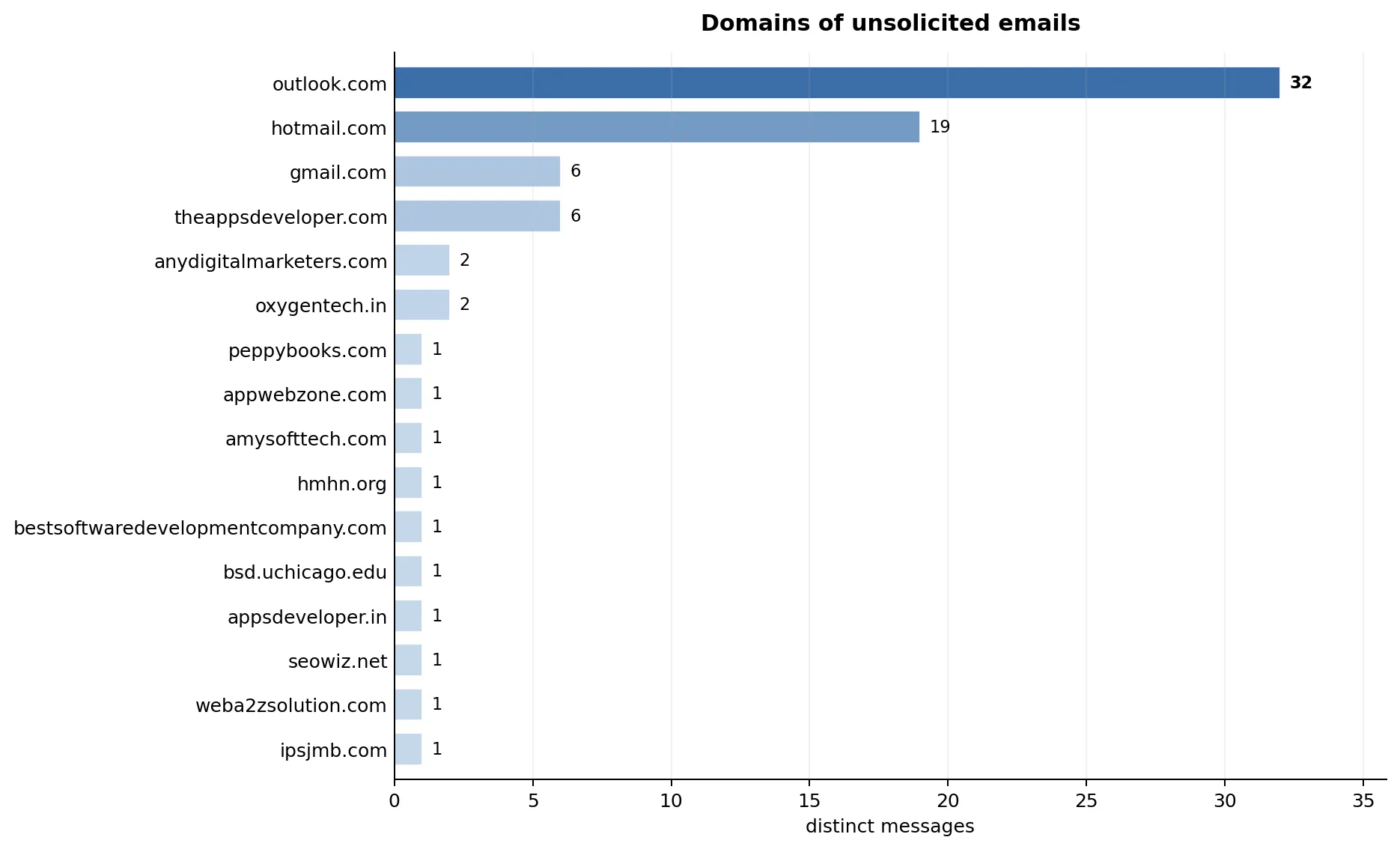 Bar chart of the top spam sender domains