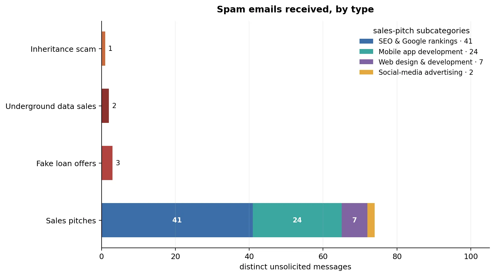 Stacked bar chart of spam emails by type